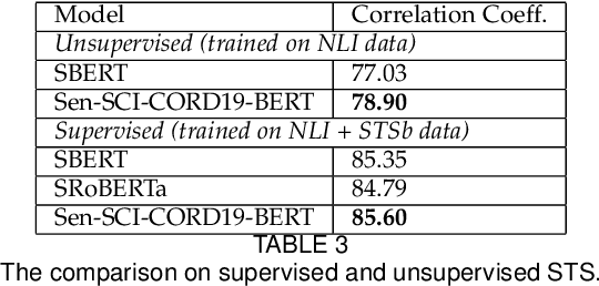 Figure 4 for CORD19STS: COVID-19 Semantic Textual Similarity Dataset