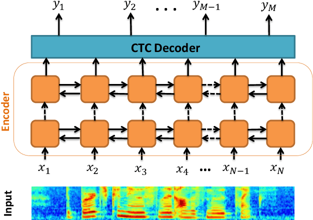 Figure 1 for Joint Language Identification of Code-Switching Speech using Attention based E2E Network