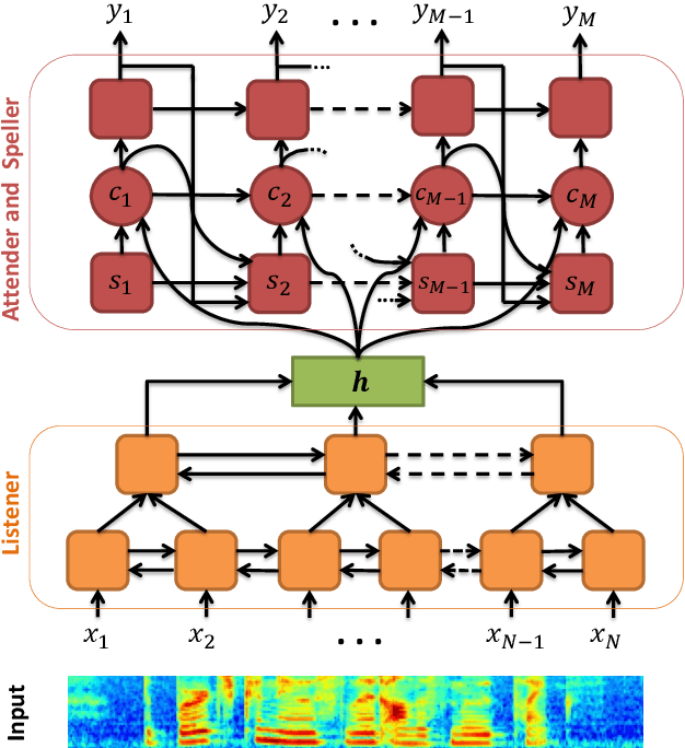 Figure 3 for Joint Language Identification of Code-Switching Speech using Attention based E2E Network