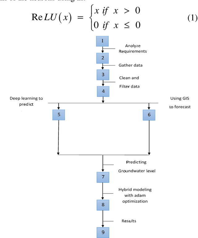 Figure 2 for Artificial Intelligence Hybrid Deep Learning Model for Groundwater Level Prediction Using MLP-ADAM