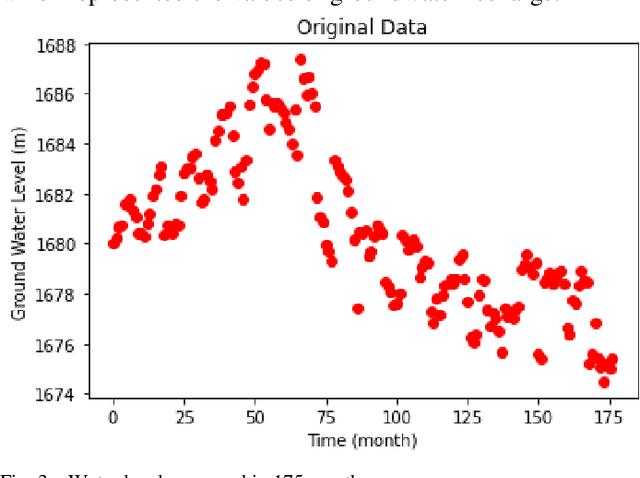 Figure 3 for Artificial Intelligence Hybrid Deep Learning Model for Groundwater Level Prediction Using MLP-ADAM