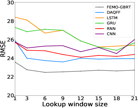 Figure 4 for Do We Really Need Deep Learning Models for Time Series Forecasting?