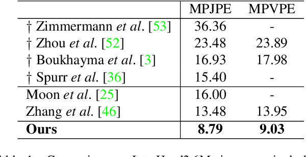 Figure 2 for Interacting Attention Graph for Single Image Two-Hand Reconstruction
