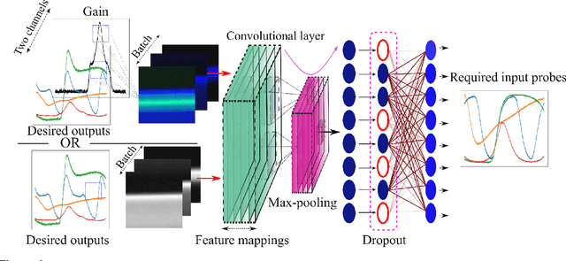 Figure 2 for Dispersion Characterization and Pulse Prediction with Machine Learning
