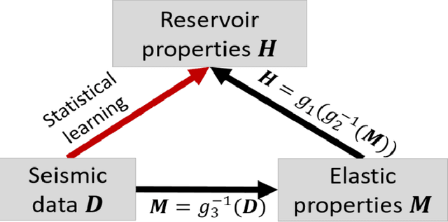 Figure 1 for Seismic Bayesian evidential learning: Estimation and uncertainty quantification of sub-resolution reservoir properties