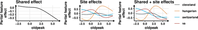 Figure 3 for Privacy-Preserving and Lossless Distributed Estimation of High-Dimensional Generalized Additive Mixed Models