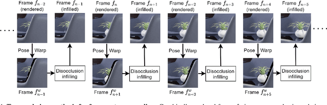 Figure 1 for Revealing Disocclusions in Temporal View Synthesis through Infilling Vector Prediction