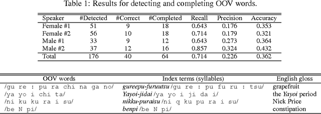 Figure 2 for A Method for Open-Vocabulary Speech-Driven Text Retrieval