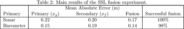 Figure 4 for Self-supervised learning: When is fusion of the primary and secondary sensor cue useful?