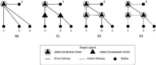 Figure 1 for Hub and Spoke Logistics Network Design for Urban Region with Clustering-Based Approach