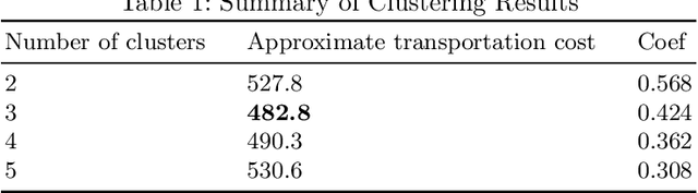 Figure 2 for Hub and Spoke Logistics Network Design for Urban Region with Clustering-Based Approach