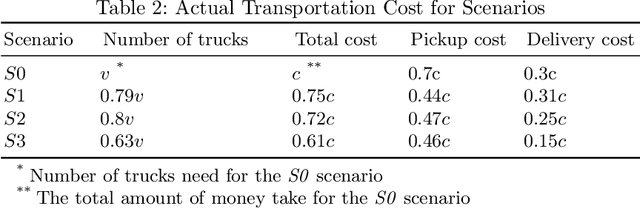 Figure 4 for Hub and Spoke Logistics Network Design for Urban Region with Clustering-Based Approach