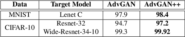 Figure 3 for AdvGAN++ : Harnessing latent layers for adversary generation