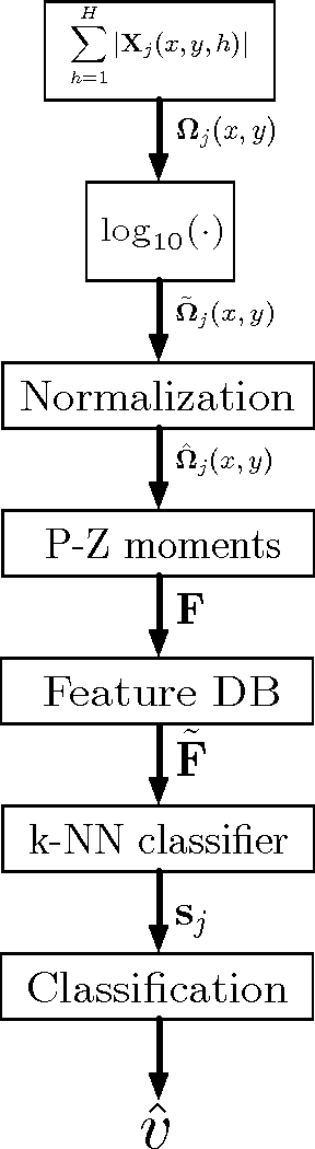 Figure 1 for Pseudo-Zernike Based Multi-Pass Automatic Target Recognition From Multi-Channel SAR