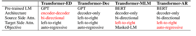 Figure 2 for Open-Domain Dialogue Generation Based on Pre-trained Language Models