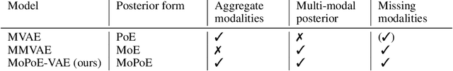 Figure 1 for Generalized Multimodal ELBO