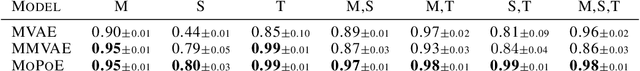 Figure 3 for Generalized Multimodal ELBO