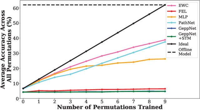 Figure 1 for Measuring Catastrophic Forgetting in Neural Networks