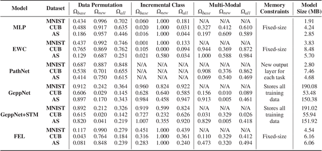 Figure 3 for Measuring Catastrophic Forgetting in Neural Networks