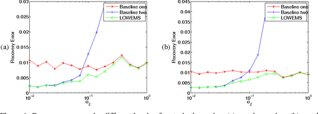 Figure 1 for Dynamic matrix recovery from incomplete observations under an exact low-rank constraint