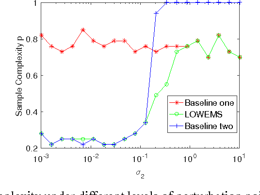 Figure 2 for Dynamic matrix recovery from incomplete observations under an exact low-rank constraint