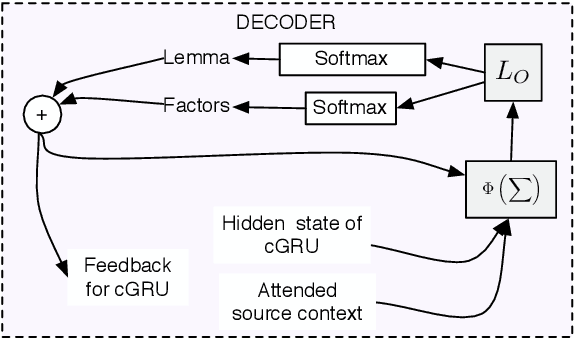 Figure 3 for Neural Machine Translation by Generating Multiple Linguistic Factors