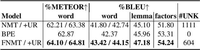 Figure 4 for Neural Machine Translation by Generating Multiple Linguistic Factors