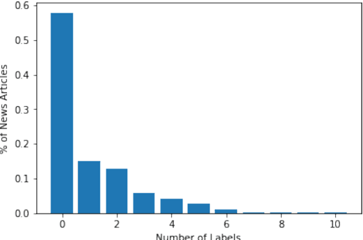 Figure 3 for RaFoLa: A Rationale-Annotated Corpus for Detecting Indicators of Forced Labour