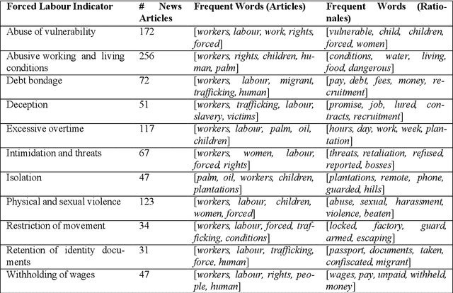 Figure 2 for RaFoLa: A Rationale-Annotated Corpus for Detecting Indicators of Forced Labour
