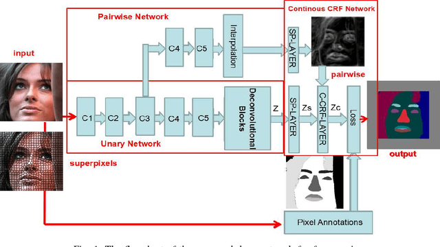 Figure 1 for Face Parsing via a Fully-Convolutional Continuous CRF Neural Network