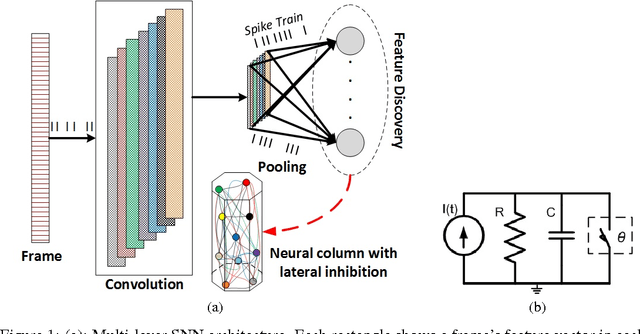 Figure 1 for Bio-Inspired Multi-Layer Spiking Neural Network Extracts Discriminative Features from Speech Signals
