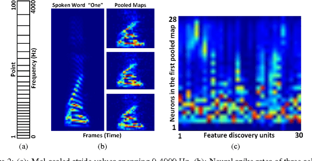 Figure 3 for Bio-Inspired Multi-Layer Spiking Neural Network Extracts Discriminative Features from Speech Signals