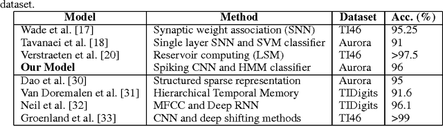 Figure 4 for Bio-Inspired Multi-Layer Spiking Neural Network Extracts Discriminative Features from Speech Signals