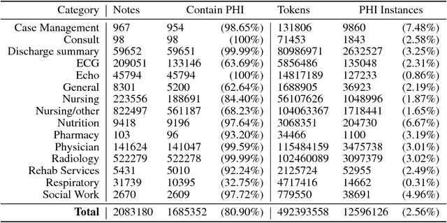 Figure 1 for Towards the Creation of a Large Corpus of Synthetically-Identified Clinical Notes