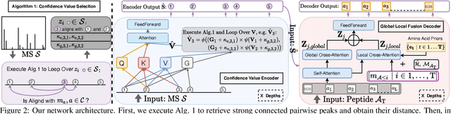 Figure 4 for DPST: De Novo Peptide Sequencing with Amino-Acid-Aware Transformers