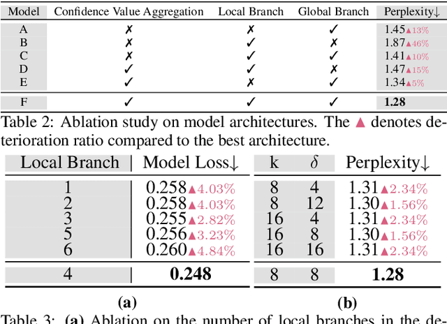 Figure 3 for DPST: De Novo Peptide Sequencing with Amino-Acid-Aware Transformers