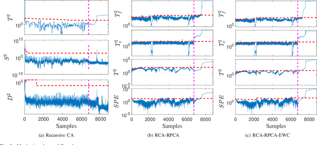 Figure 3 for Monitoring nonstationary processes based on recursive cointegration analysis and elastic weight consolidation