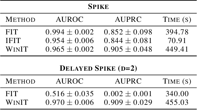 Figure 2 for Temporal Dependencies in Feature Importance for Time Series Predictions