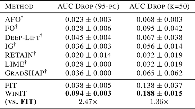 Figure 4 for Temporal Dependencies in Feature Importance for Time Series Predictions