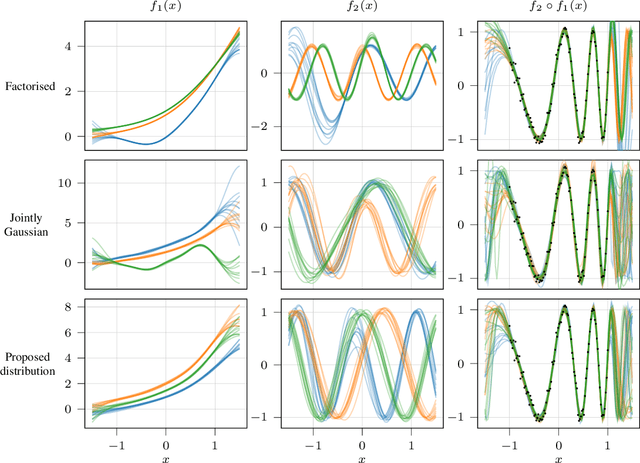 Figure 2 for Compositional uncertainty in deep Gaussian processes