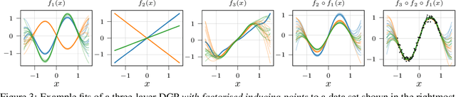 Figure 3 for Compositional uncertainty in deep Gaussian processes