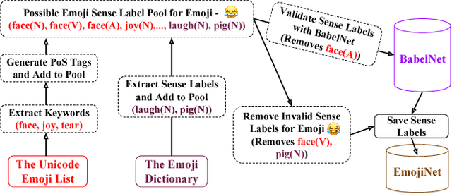 Figure 3 for EmojiNet: An Open Service and API for Emoji Sense Discovery