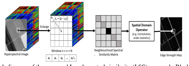 Figure 1 for Spatial Feature Extraction in Airborne Hyperspectral Images Using Local Spectral Similarity
