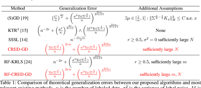 Figure 1 for Gradient Descent in RKHS with Importance Labeling