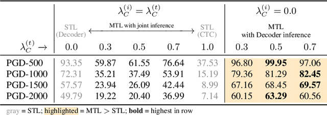 Figure 1 for Hear No Evil: Towards Adversarial Robustness of Automatic Speech Recognition via Multi-Task Learning