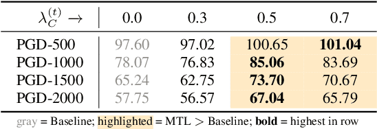 Figure 4 for Hear No Evil: Towards Adversarial Robustness of Automatic Speech Recognition via Multi-Task Learning