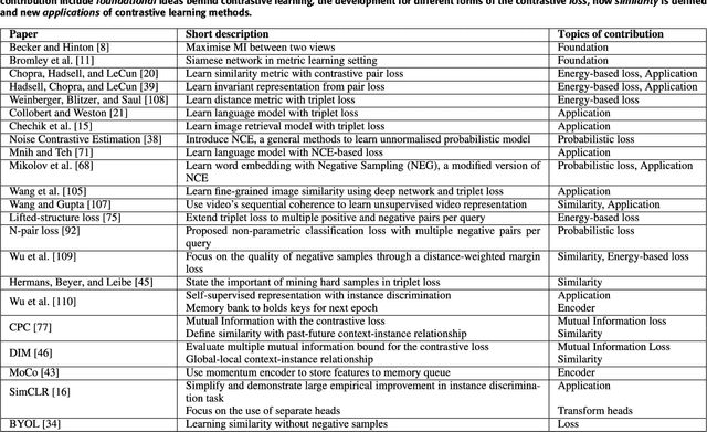 Figure 2 for Contrastive Representation Learning: A Framework and Review