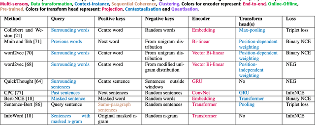 Figure 4 for Contrastive Representation Learning: A Framework and Review
