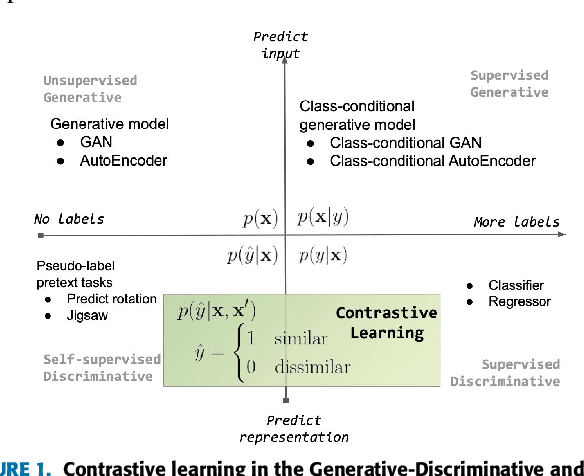 Figure 1 for Contrastive Representation Learning: A Framework and Review