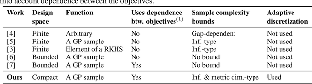 Figure 1 for Pareto Active Learning with Gaussian Processes and Adaptive Discretization